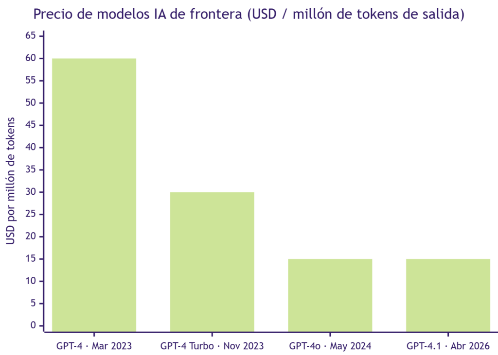 Gráfico de evolución del precio de modelos IA de frontera (USD por millón de tokens de salida): caída desde los 60 dólares de GPT-4 en 2023 hasta los 15 dólares de GPT-4.1 en 2026
