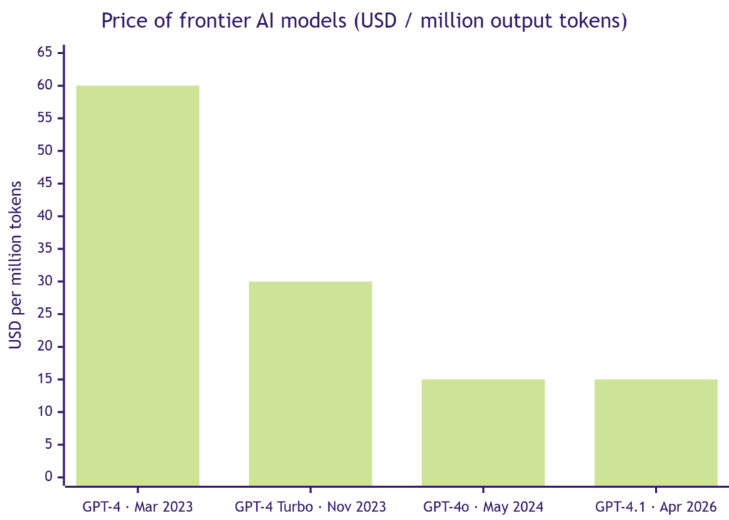 Chart tracking the price evolution of frontier AI models (USD per million output tokens): drop from $60 for GPT-4 in 2023 to $15 for GPT-4.1 in 2026