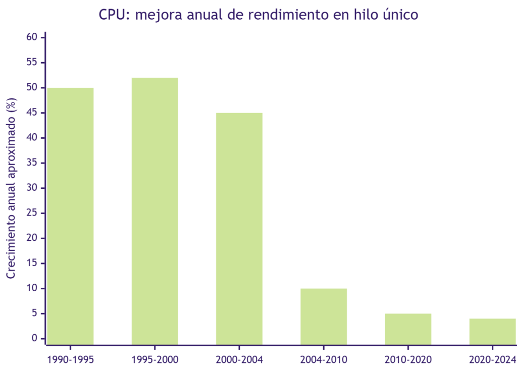 Gráfico de mejora anual del rendimiento en hilo único de CPU (1990-2024): la mejora cae abruptamente en 2004 con el muro energético, analogía del posible techo del escalado en modelos de IA